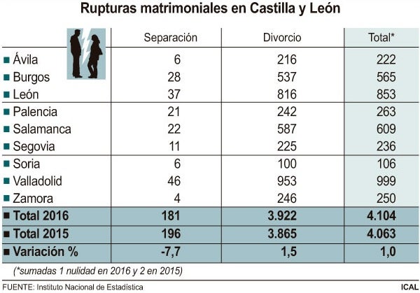 Rupturas Matrimoniales Por Provincias Leonoticias