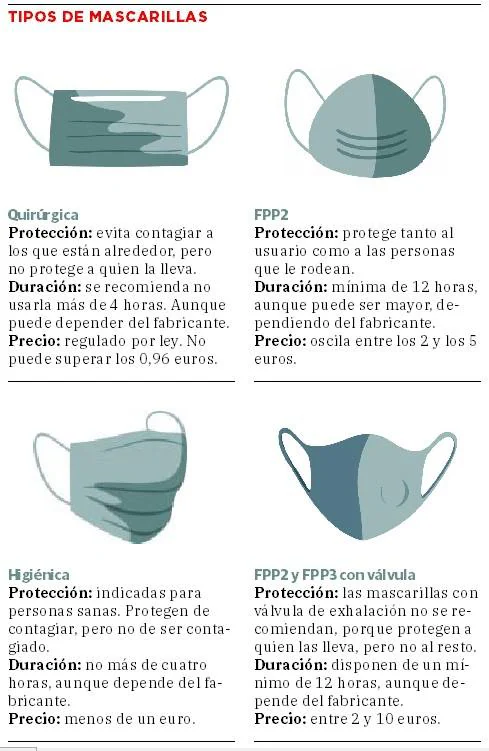 Los Tipos De Mascarillas | Leonoticias